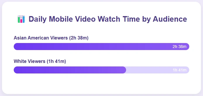 Bar chart comparing daily mobile video watch time.