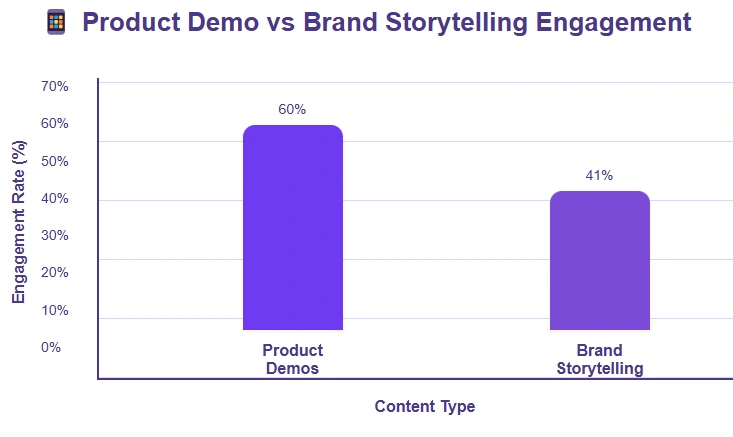 Bar graph comparing engagement rates.