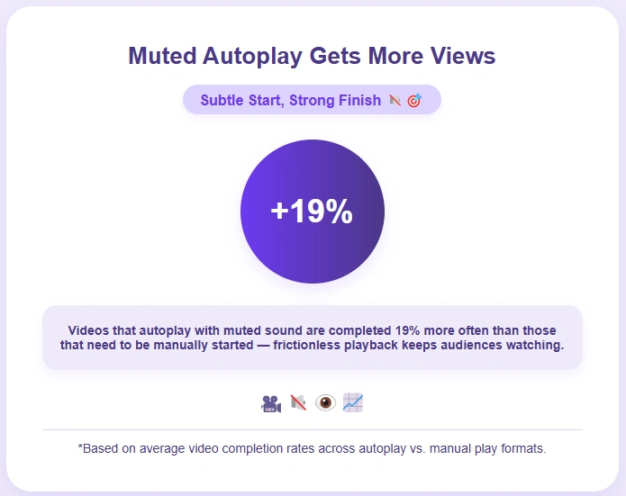 Muted autoplay videos are completed 19% more often than manual plays.