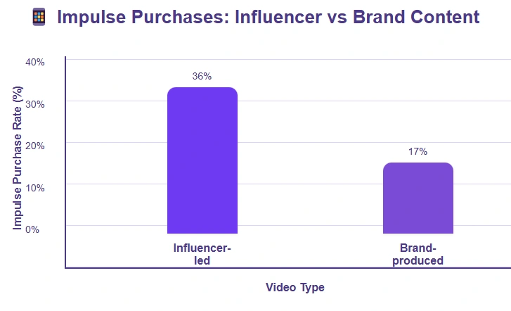 Bar graph comparing impulse purchase rates.