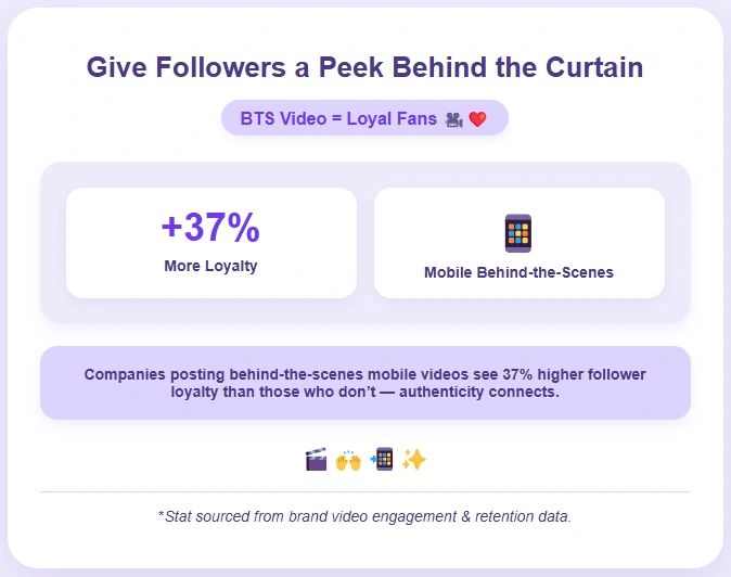 Behind-the-scenes videos increase follower loyalty by 37%.