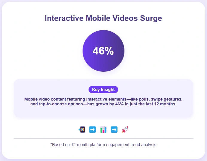 46% growth in interactive mobile video content over the past year.