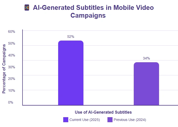 Comparing AI-generated subtitles usage in mobile video campaigns.