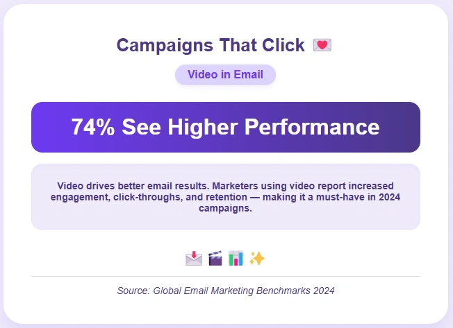 74% of marketers see improved email performance with video.