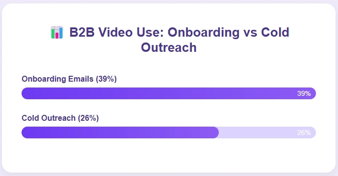 Onboarding Emails at 39% vs. Cold Outreach at 26%, highlighting usage trends.