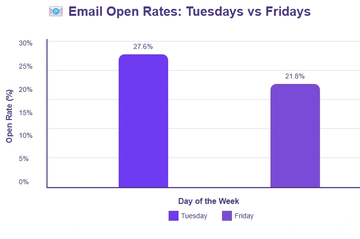 Bar chart comparing email open rates.