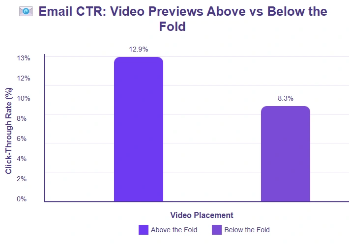 Bar graph comparing email click-through rates.