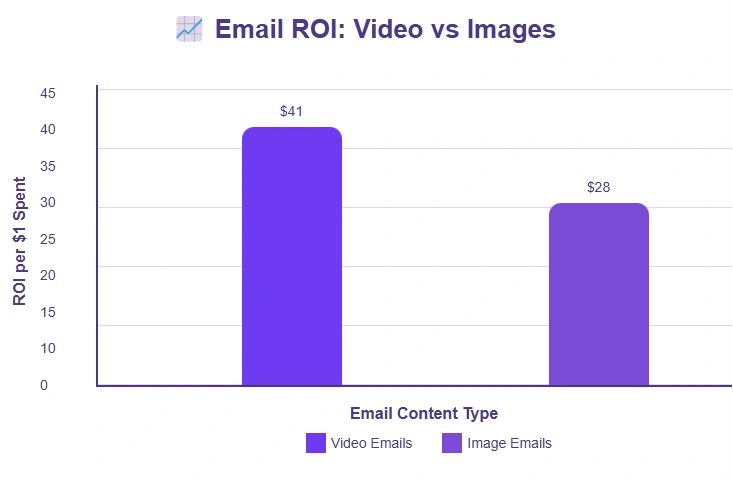 Bar graph comparing ROI of video emails.