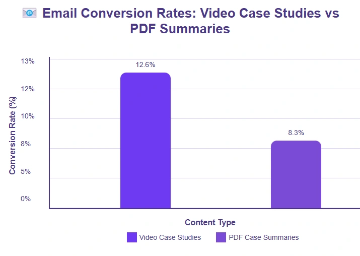 Bar chart comparing email conversion rates.
