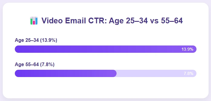 Bar graph comparing video email click-through rates.