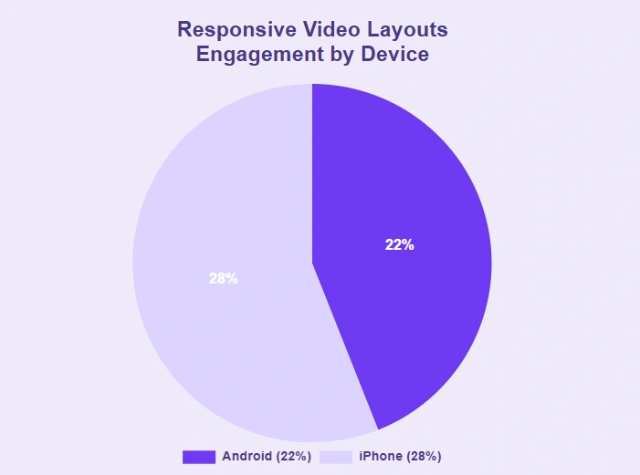 Pie chart illustrating video engagement.