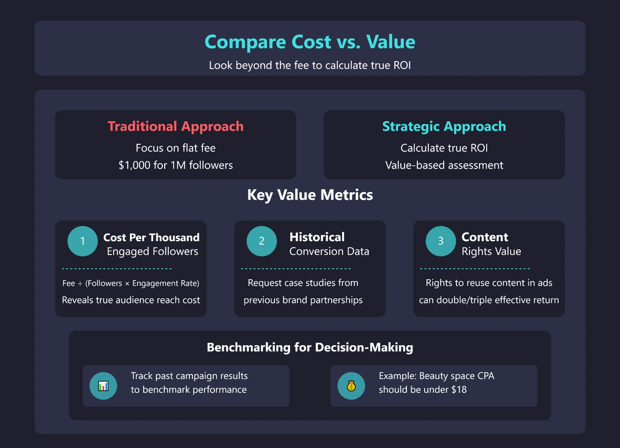 Infographic comparing traditional vs. strategic approaches to calculating ROI in marketing.