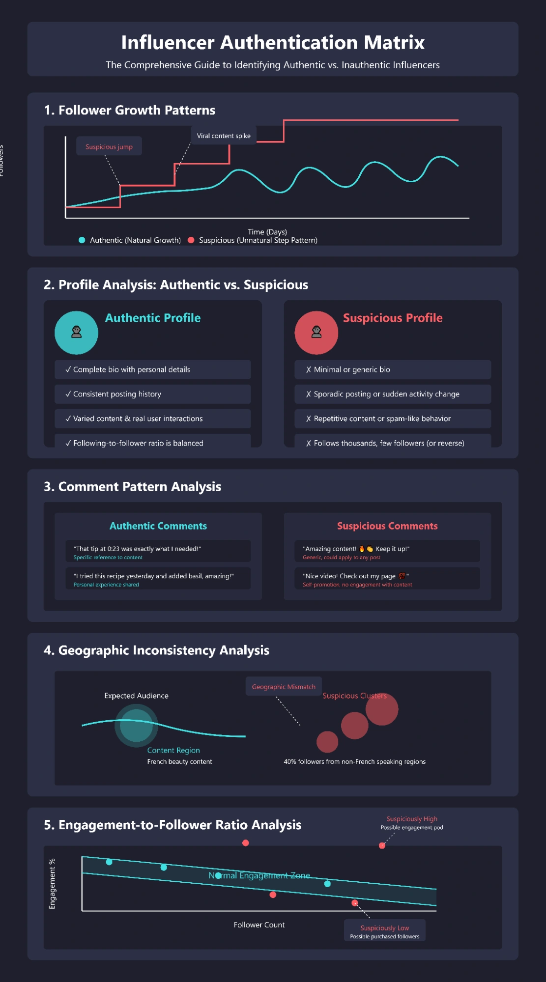 Influencer Authentication Matrix highlighting criteria for identifying authentic vs. suspicious influencers.