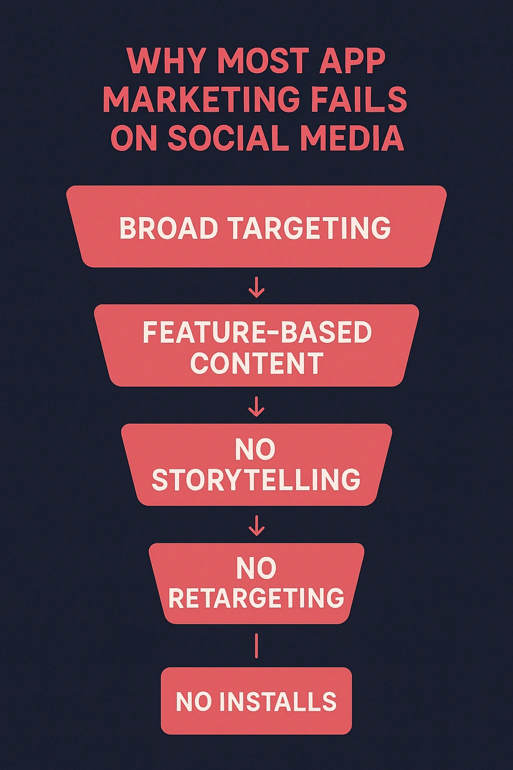 Infographic explaining why app marketing on social media fails.