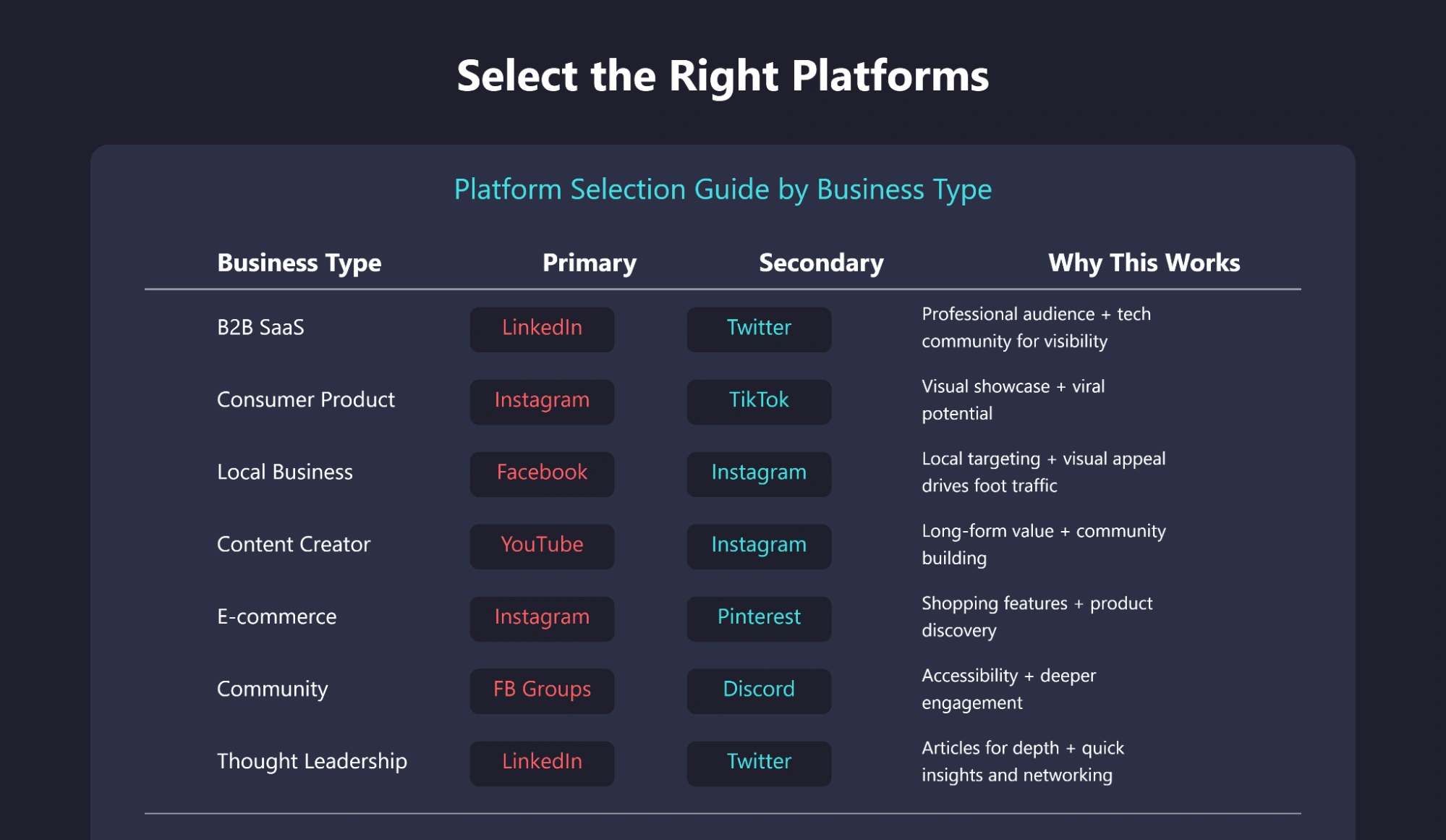 Platform guide matching business types to channels.