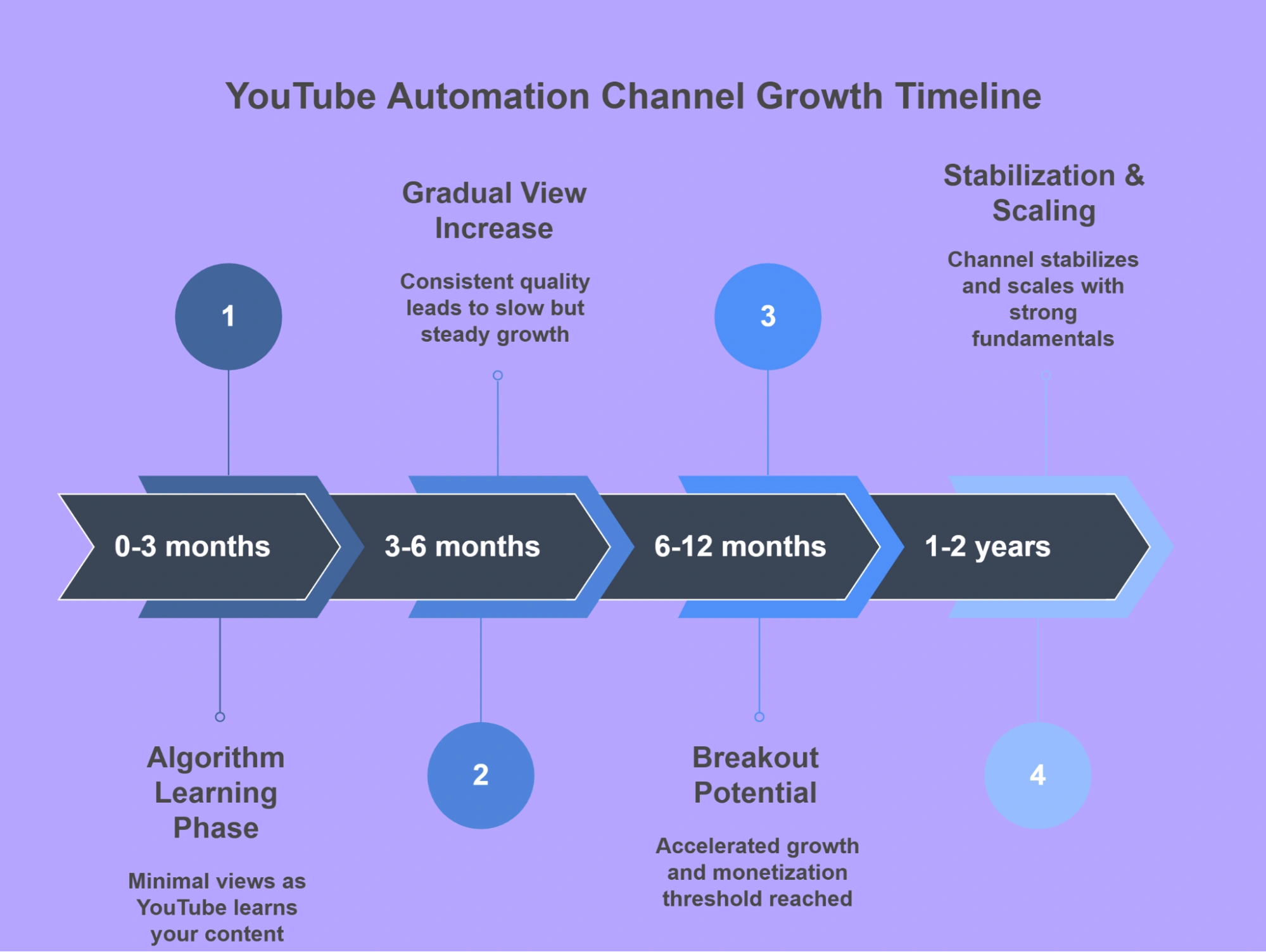 YouTube automation growth stages over two years.