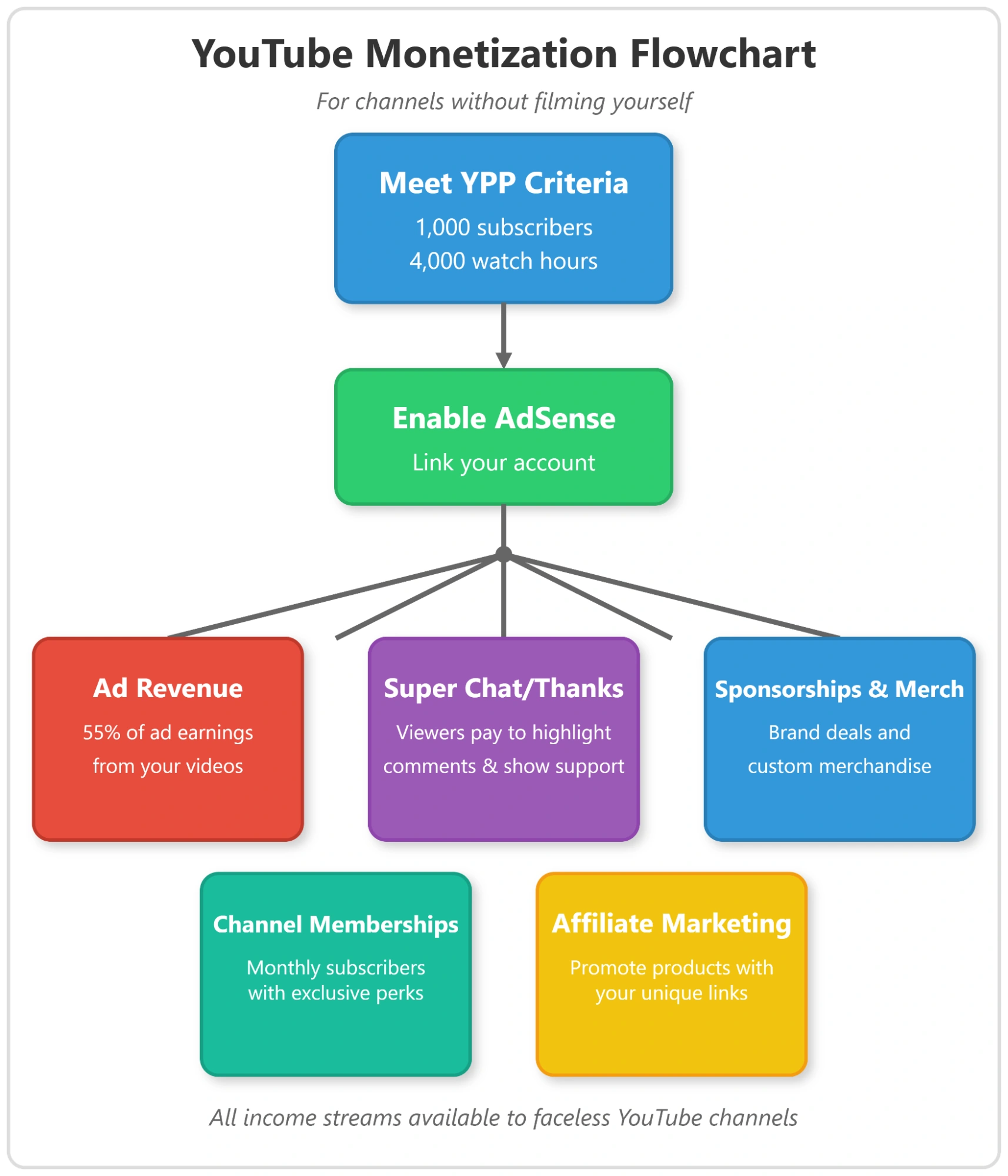 Flowchart showing monetization paths for faceless YouTube.