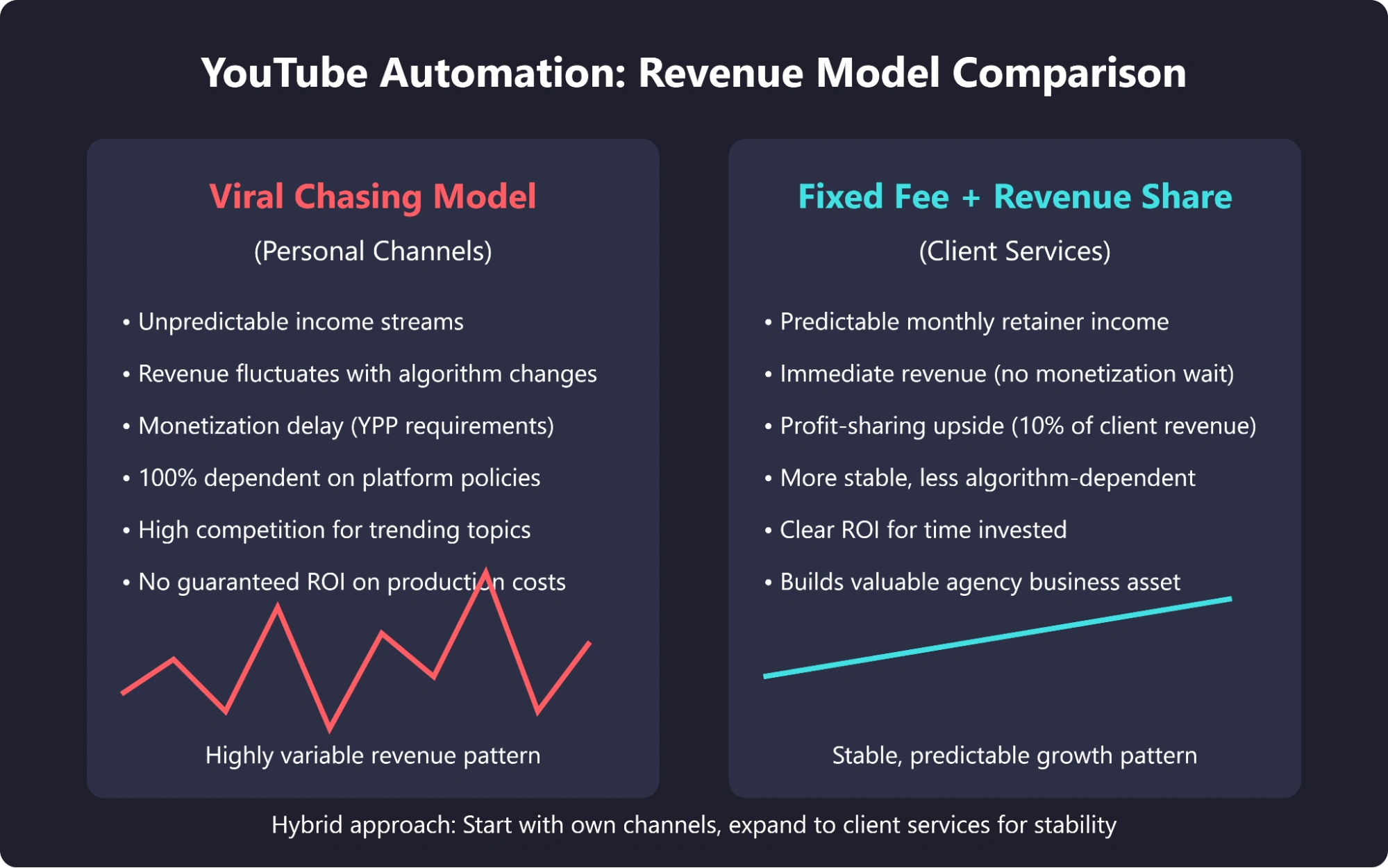 Comparison of YouTube automation revenue models.
