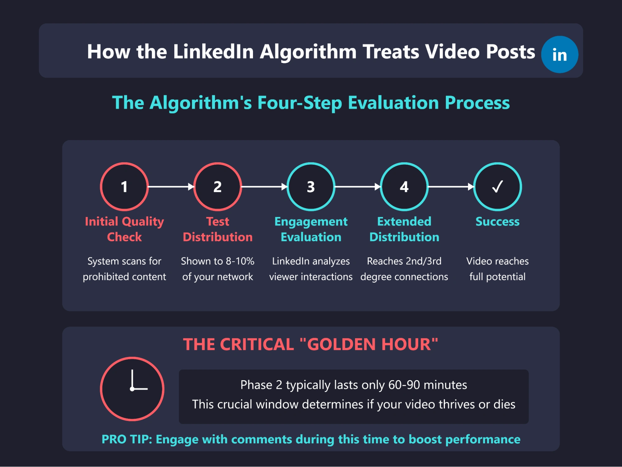 LinkedIn algorithm process for video post success