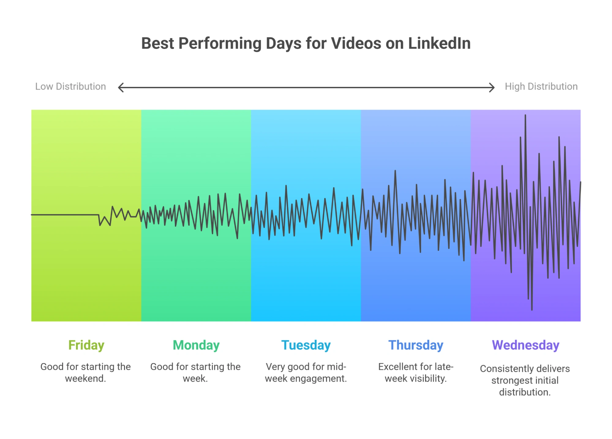 LinkedIn video distribution peaks mid to late week.