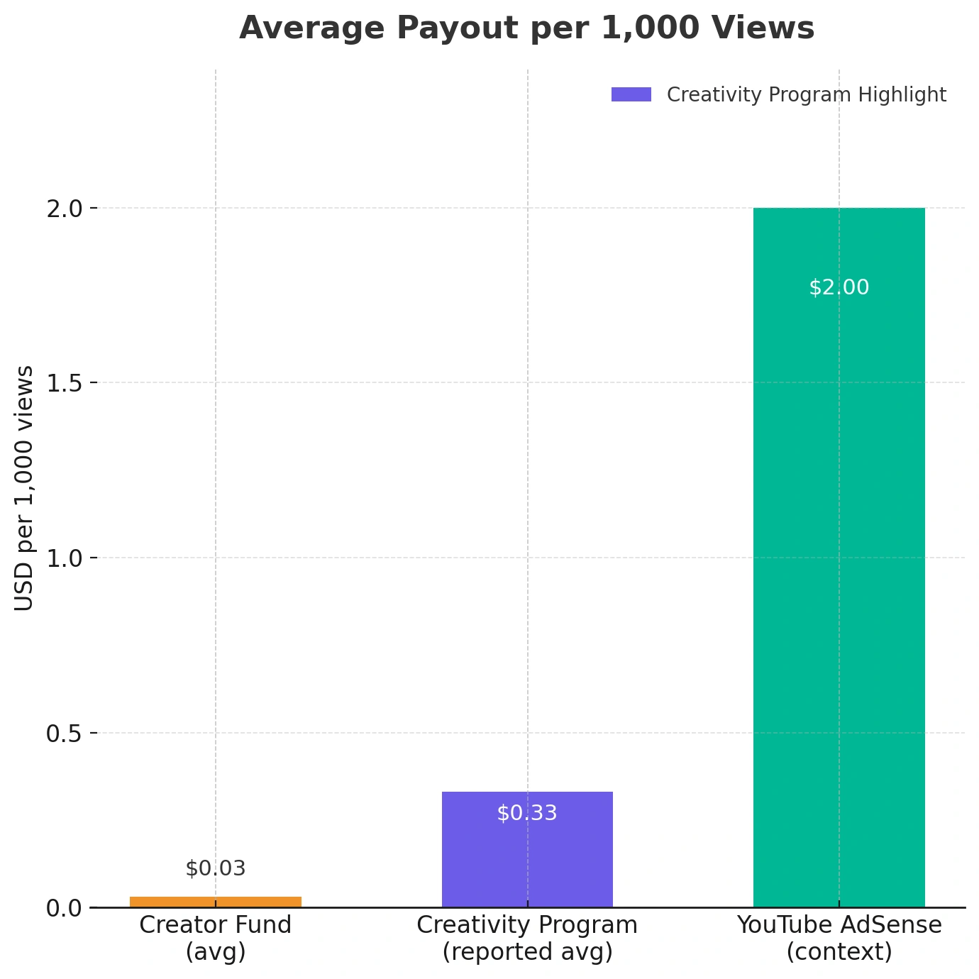 Bar chart comparing creator program payouts visually.