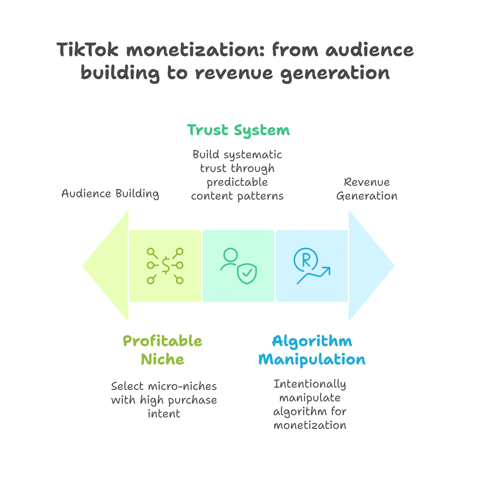 TikTok monetization flow: niche, trust, algorithm.