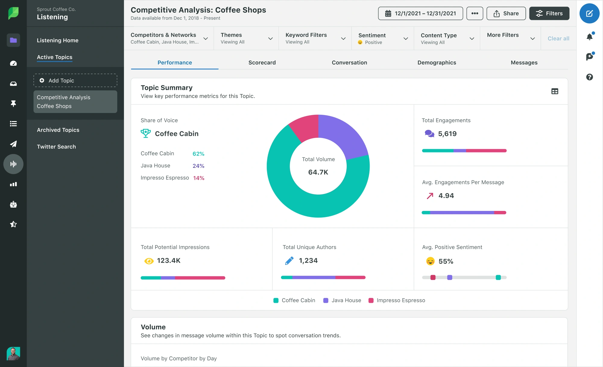 Sprout dashboard comparing Coffee Cabin competitors.