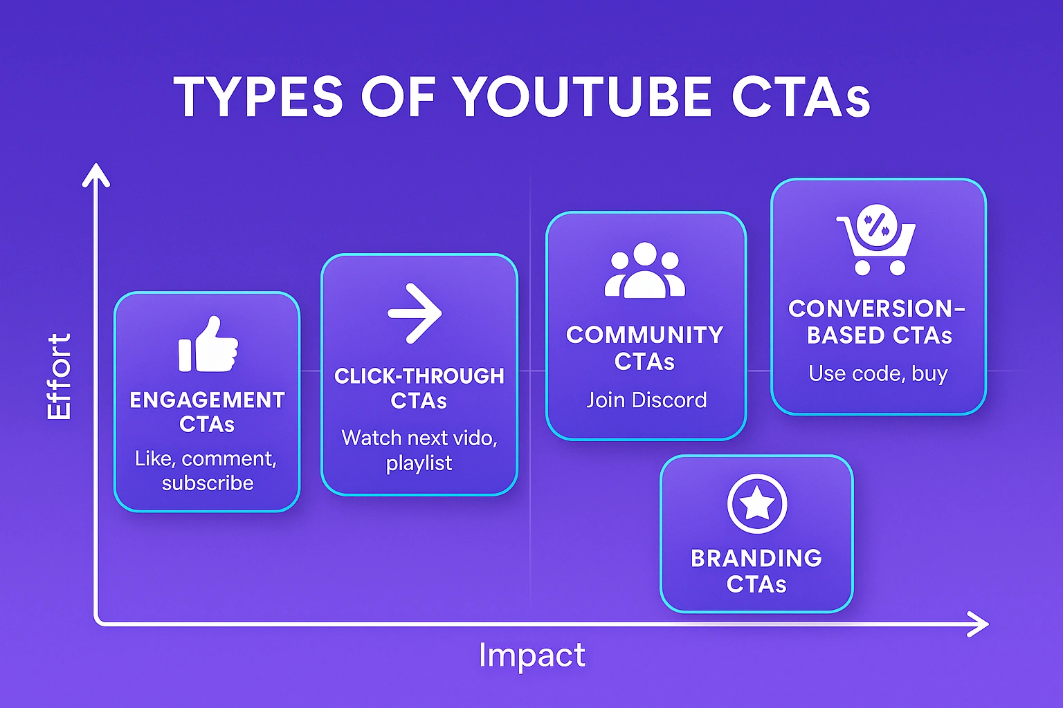 YouTube CTA types plotted by impact, effort.