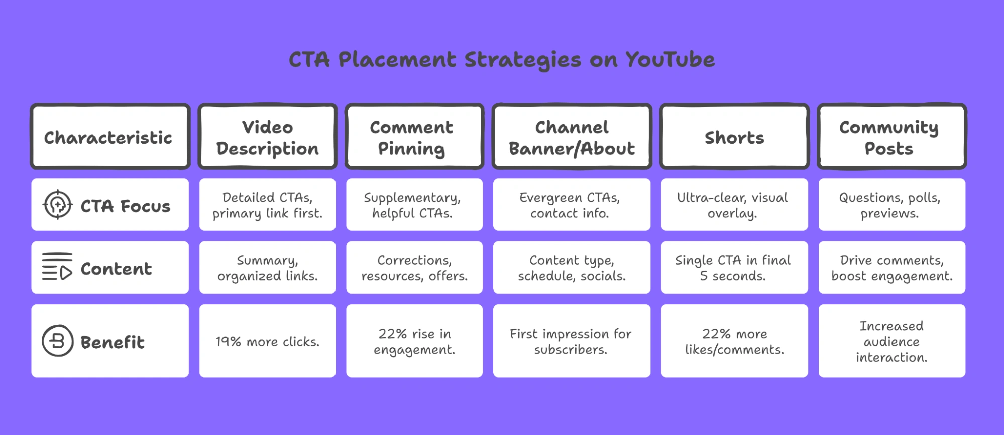 YouTube CTA placement chart across content types.