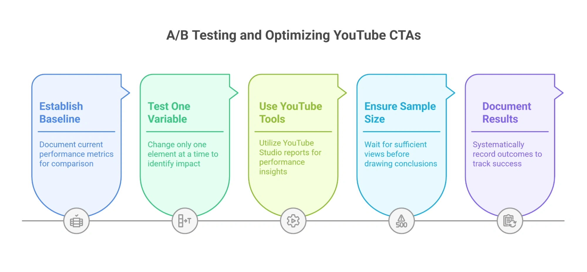 A/B testing steps for YouTube CTAs.