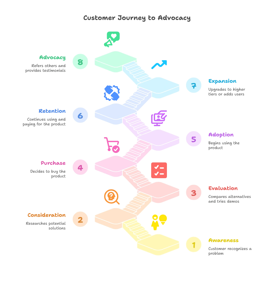 Stairs infographic showing content marketing funnel stages.