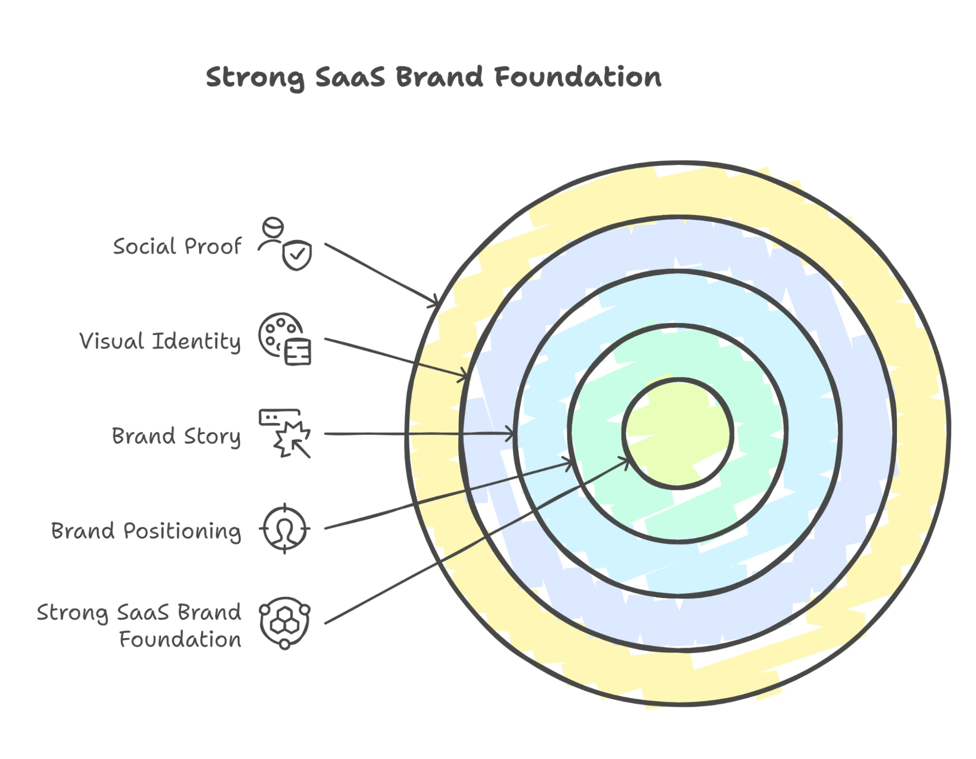 Diagram outlining core elements of SaaS branding.