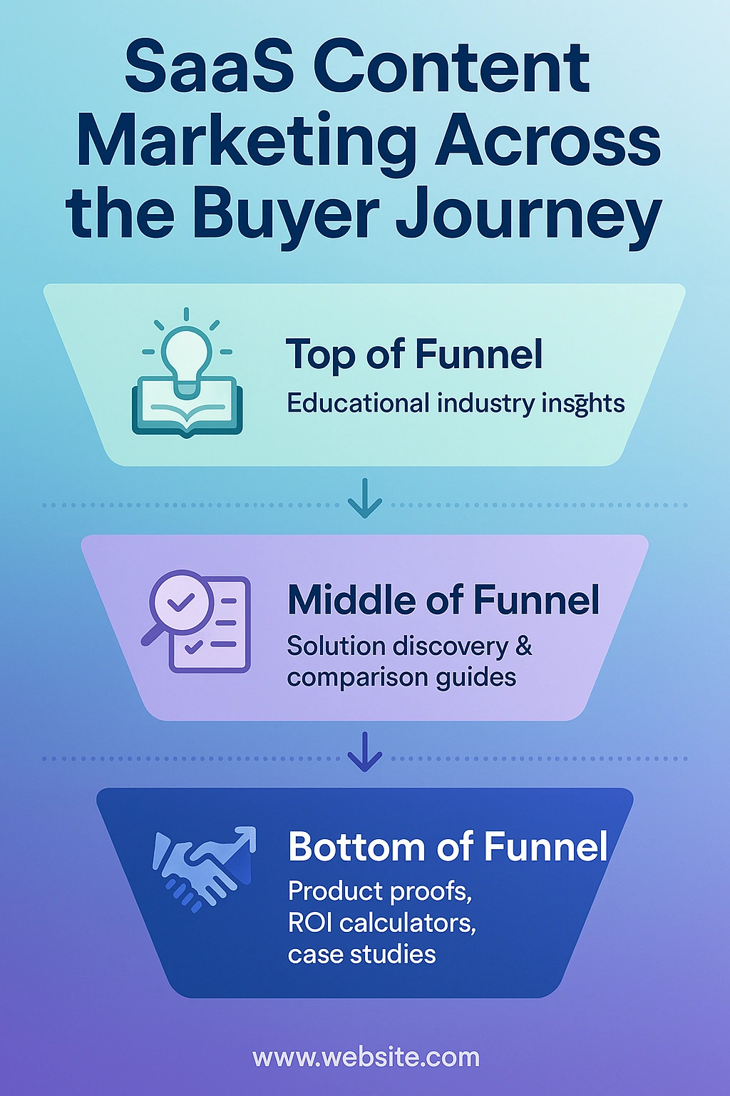 Visual funnel for SaaS content strategy.