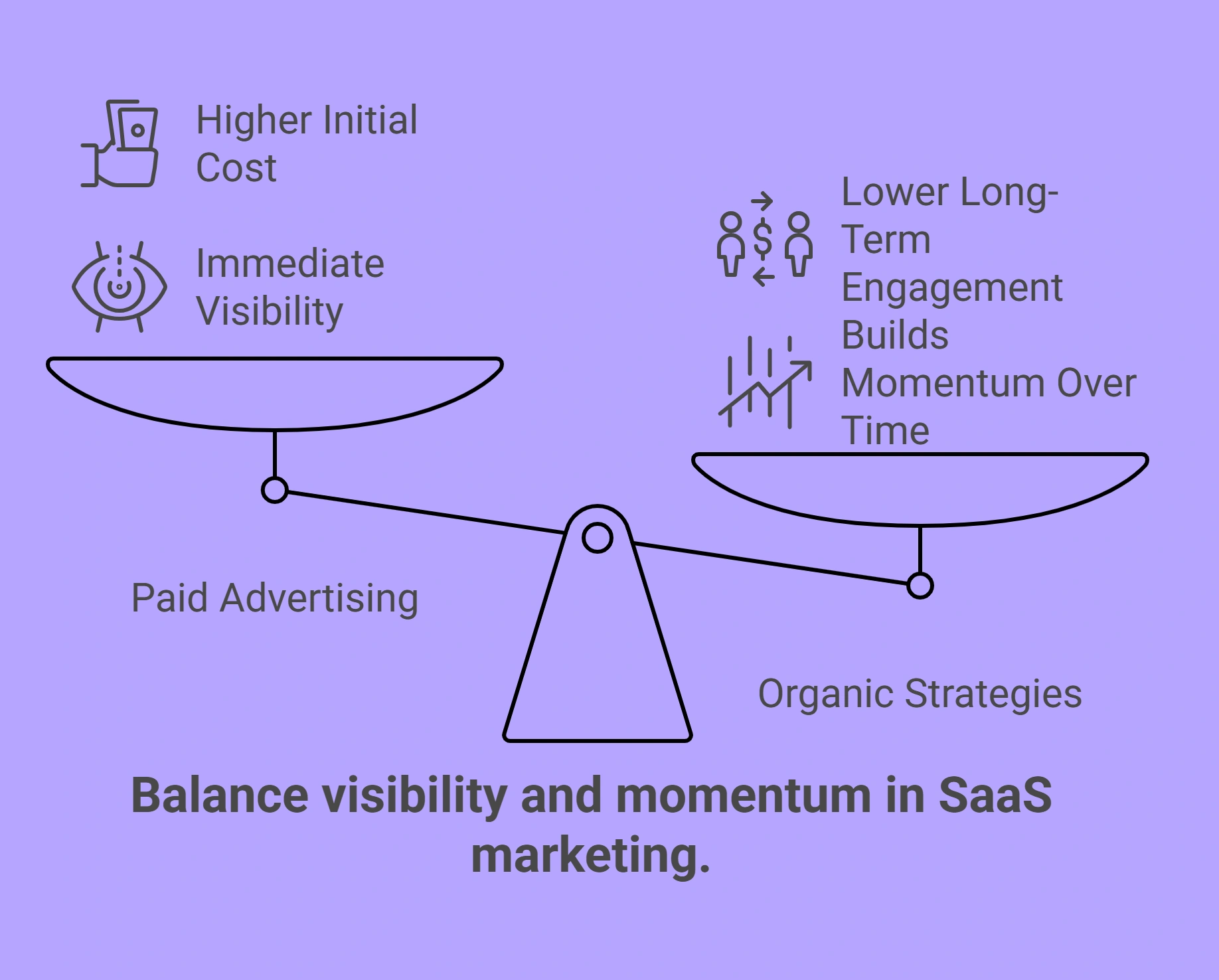 Scale comparing paid ads versus organic strategies.