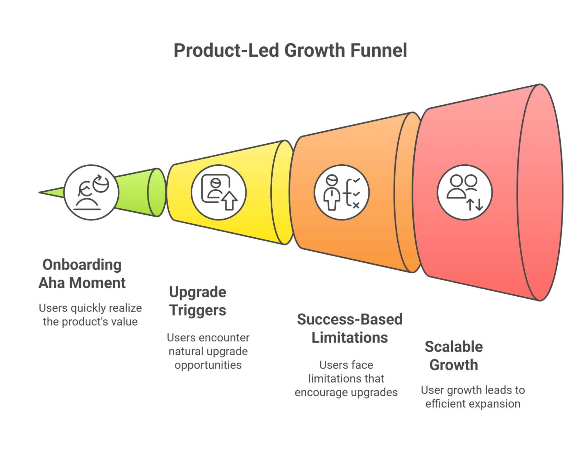 Funnel showing stages of product-led growth.