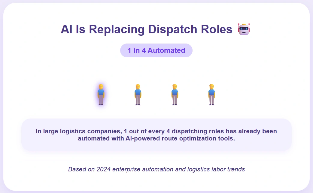 One in four dispatch jobs now automated.