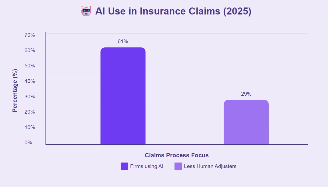 Insurance claims shift heavily to automation.