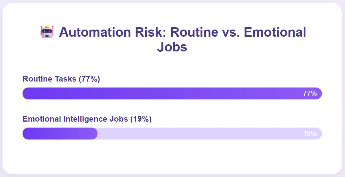 Routine jobs face 77% automation risk.
