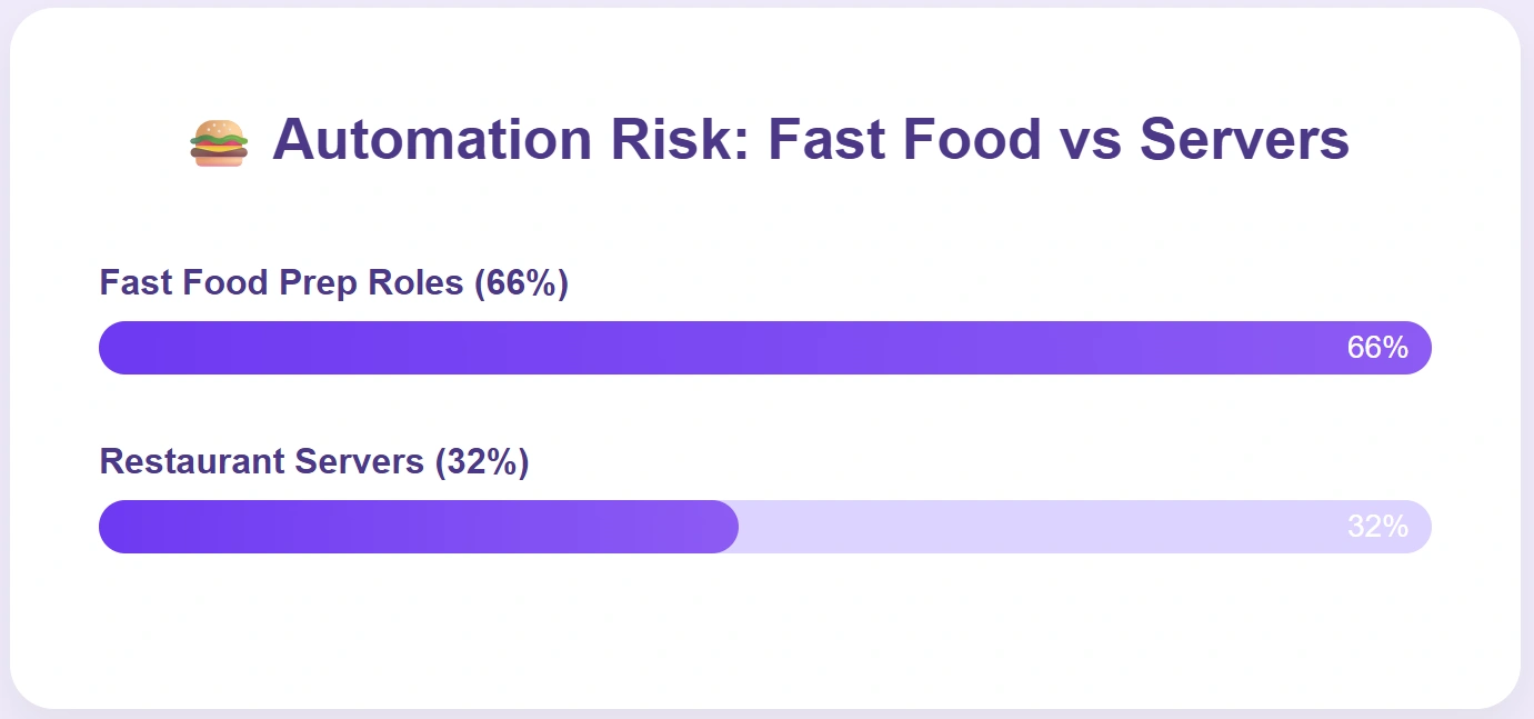 Fast food jobs face higher automation risk.