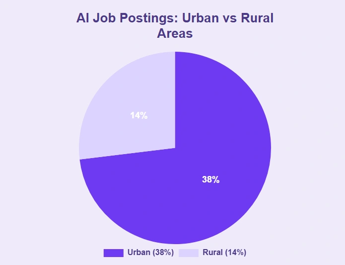 Urban areas dominate AI job postings.