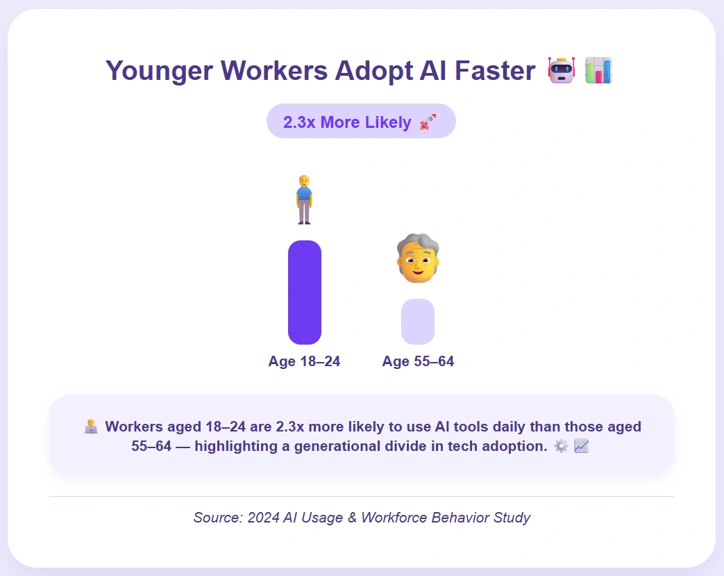 AI adoption highest among younger employees.