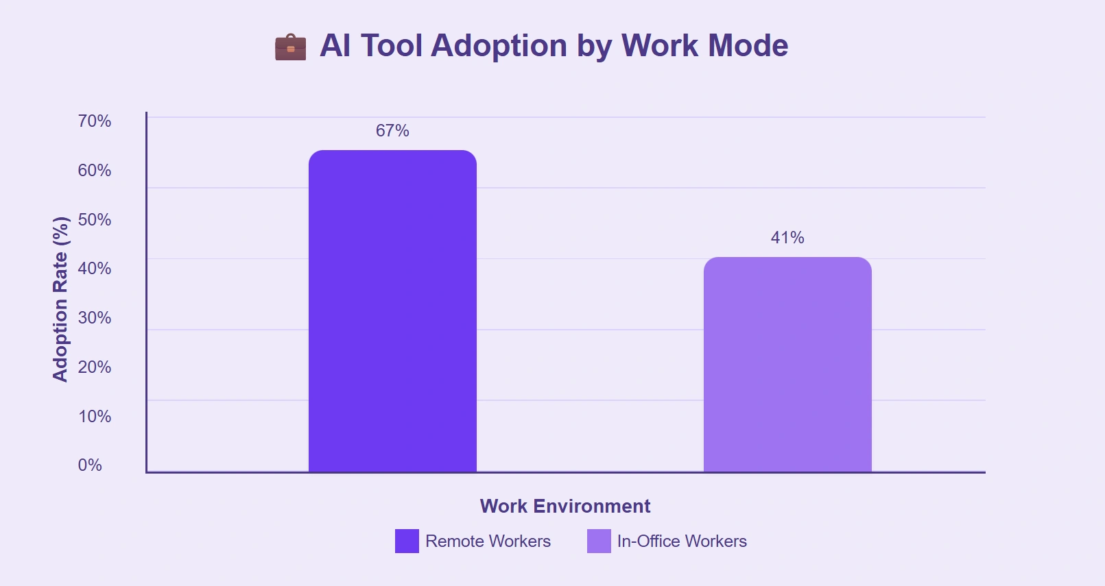 Remote workers adopt AI tools more.