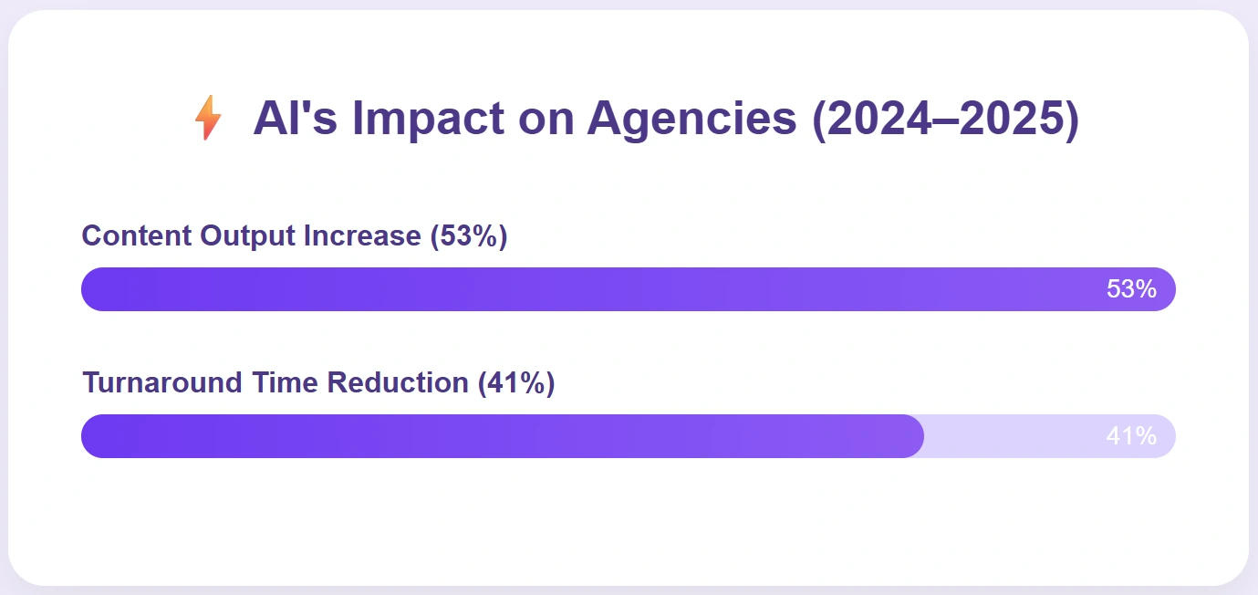 Agencies produce more content using AI.