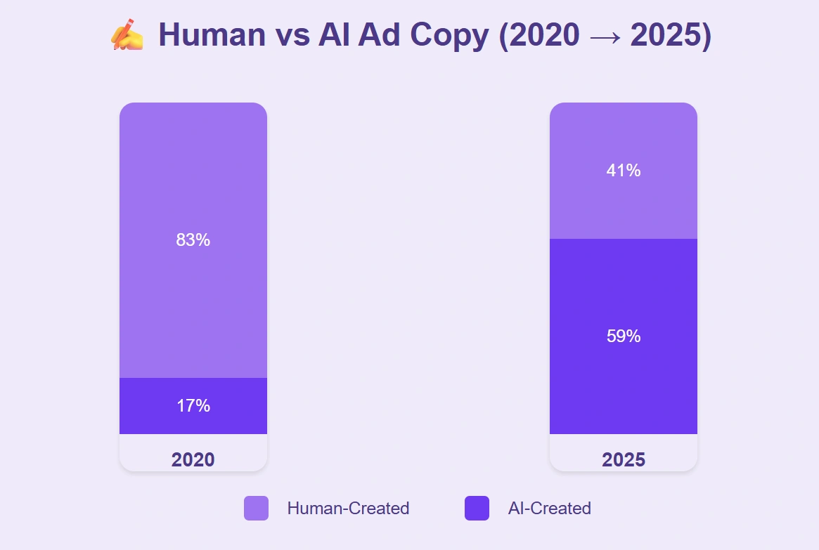 AI surpasses humans in ad content creation.