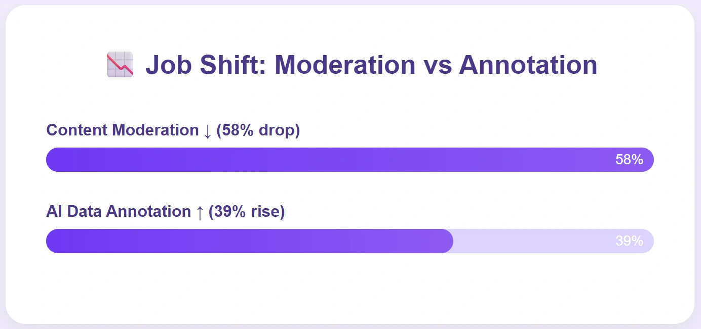 AI data annotation jobs grow as moderation jobs shrink.