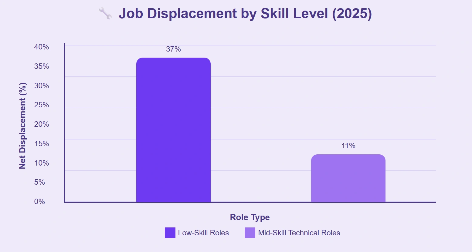 Low-skill jobs face higher AI displacement.