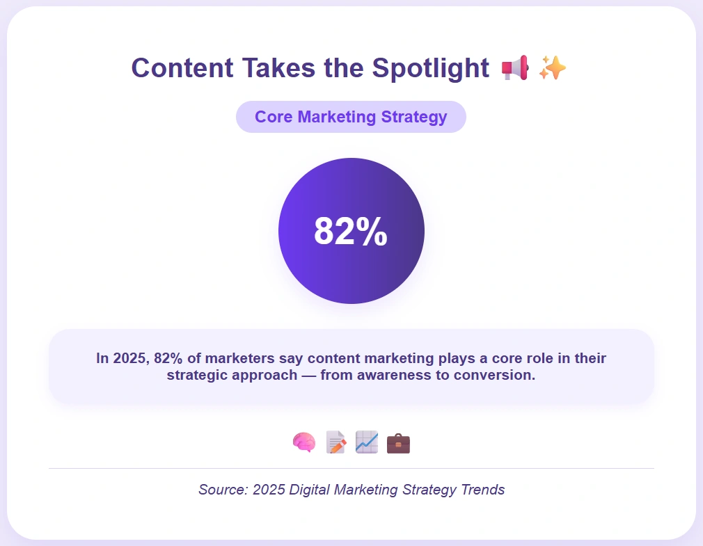 Marketers say content boosts conversion rates.
