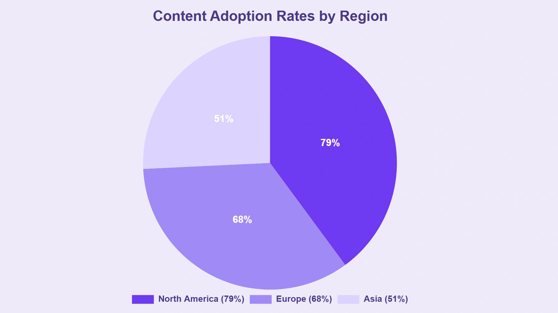 Content adoption highest in North America.