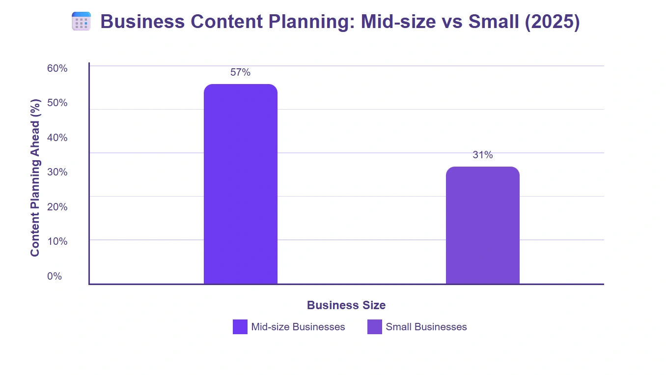 Small businesses lag in content planning.