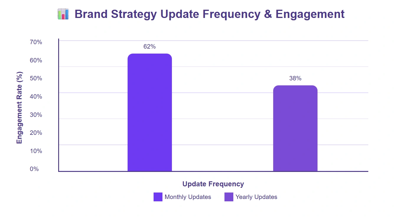 Frequent strategy updates lead to higher engagement.